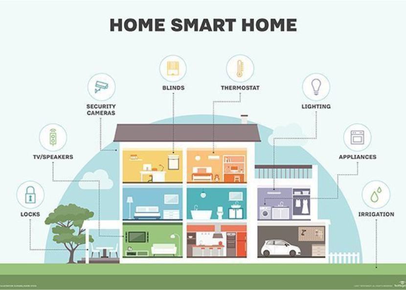 Home to Smart Home - All Thanks to IoT - | Beyond Exclamation